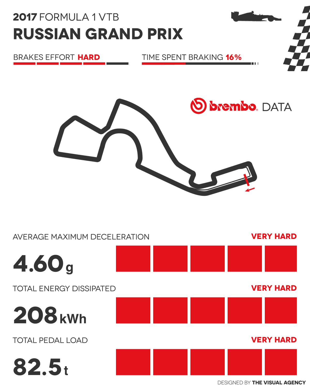Gp Russia 2017 - ID Card - Guida al circuito